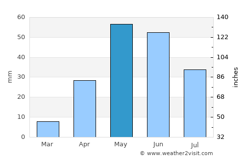 Palau average rain in May