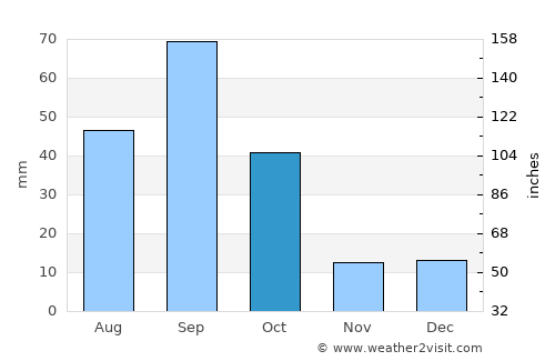 Palau average rain in October
