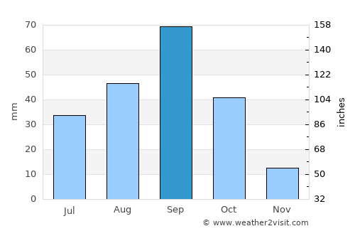 Palau average rain in September