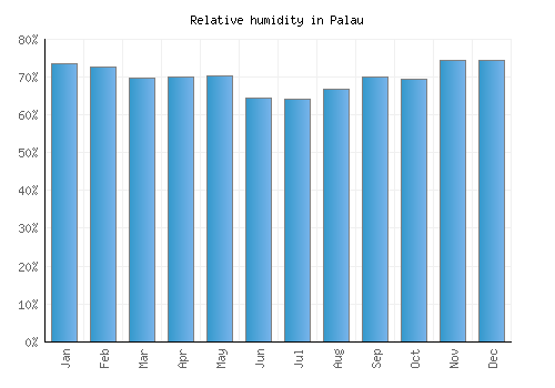 Palau relative humidity averages