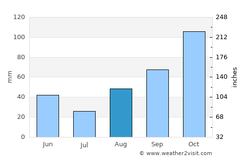 Palau-sator average rain in August