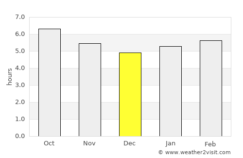 Palau-sator average rain in December