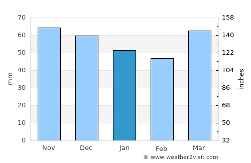 Palau-sator average rain in January