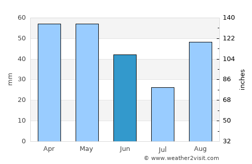 Palau-sator average rain in June