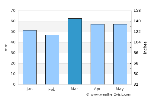 Palau-sator average rain in March