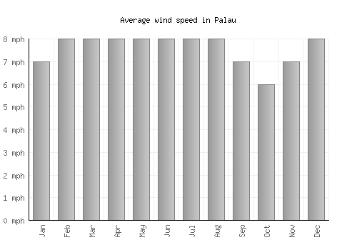 Palau average winspeed by month (mph)