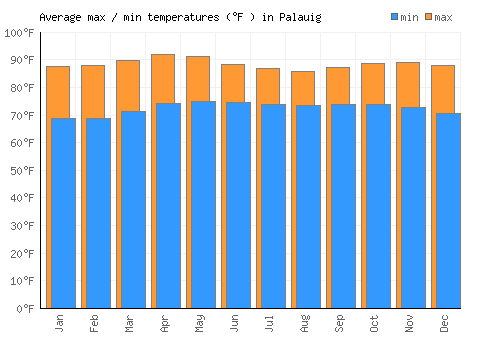 Palauig average minimum / maximum temperatures (Fahrenheit)
