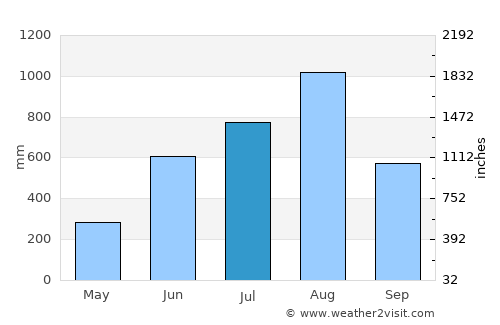 Palauig average rain in July