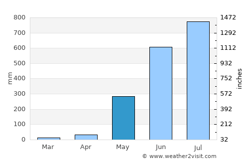 Palauig average rain in May