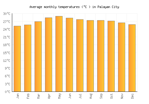 Palayan City average temperature chart (Celsius)