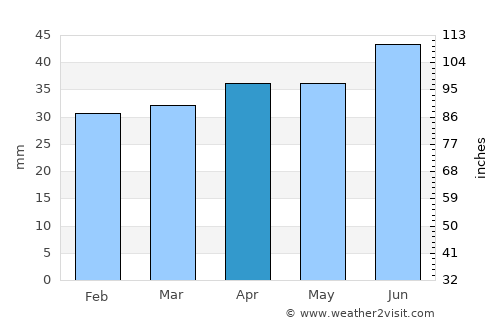 Paldiski average rain in April