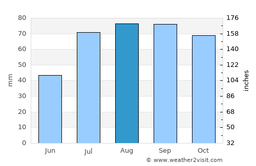 Paldiski average rain in August
