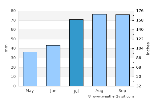 Paldiski average rain in July