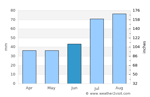 Paldiski average rain in June