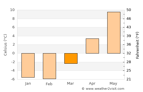 Paldiski average temperature in March