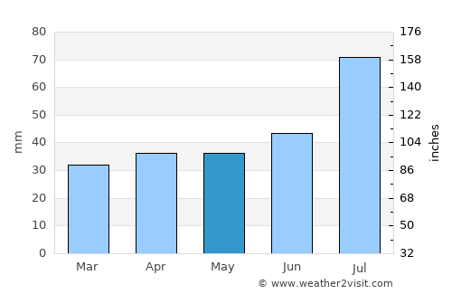 Paldiski average rain in May