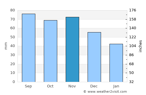 Paldiski average rain in November