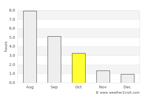 Paldiski average rain in October