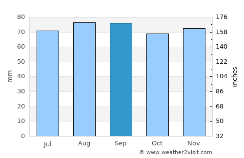 Paldiski average rain in September