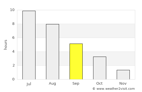 Paldiski average rain in September