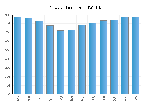 Paldiski relative humidity averages