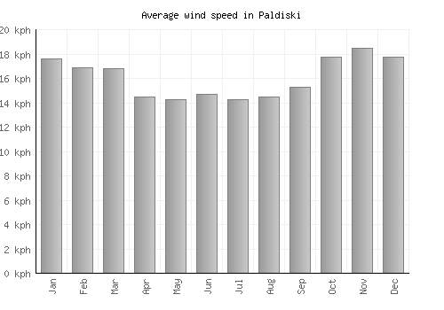 Paldiski average winspeed by month (km/h)