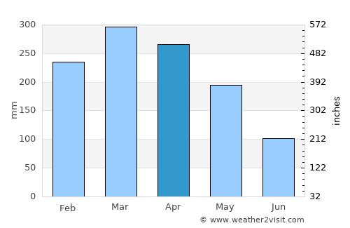 Palembang average rain in April