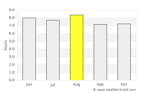 Palembang average rain in August