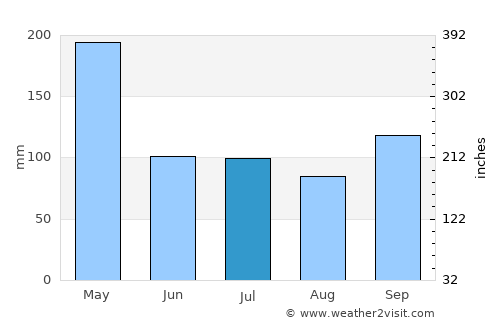 Palembang average rain in July