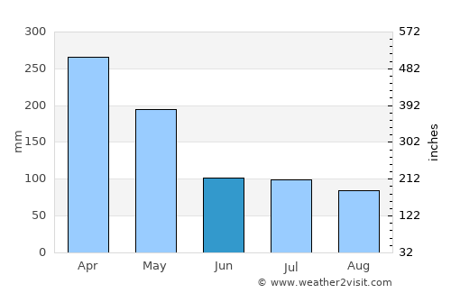 Palembang average rain in June