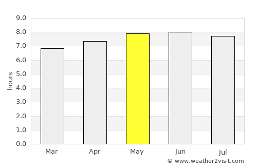 Palembang average rain in May