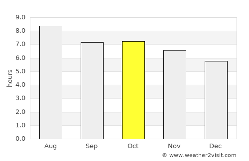 Palembang average rain in October