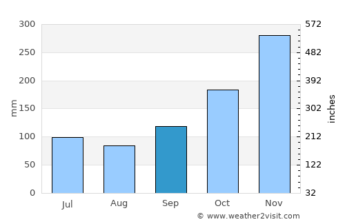 Palembang average rain in September