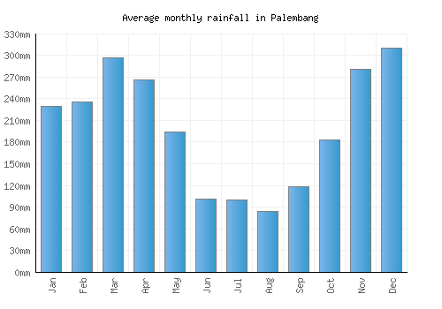 Palembang monthly rainfall chart (mm)
