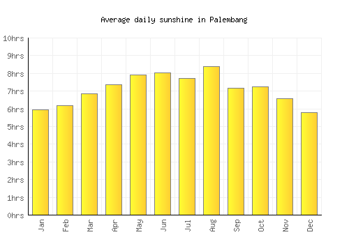 Palembang average daily sunshine chart