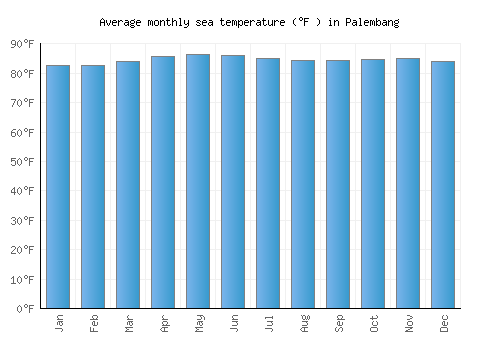 Palembang average sea temperature chart (Fahrenheit)
