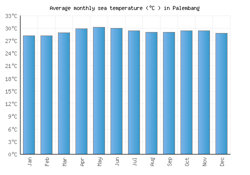 Palembang average sea temperature chart (Celsius)