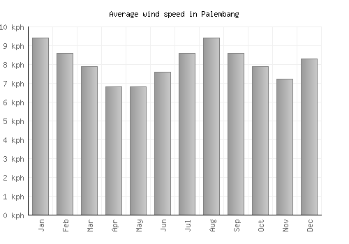 Palembang average winspeed by month (km/h)