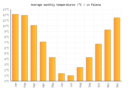 Palena average temperature chart (Celsius)
