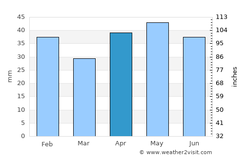 Palencia average rain in April