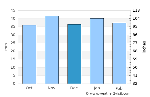 Palencia average rain in December
