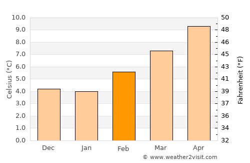 Palencia average temperature in February