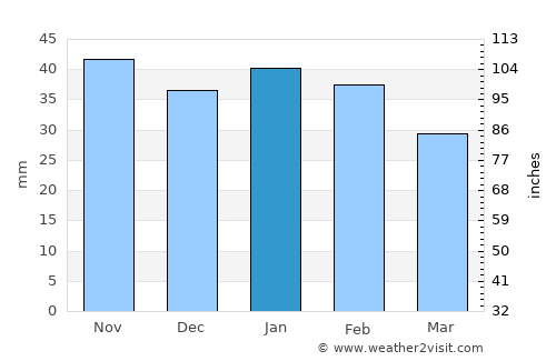 Palencia average rain in January