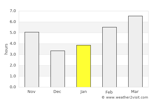Palencia average rain in January