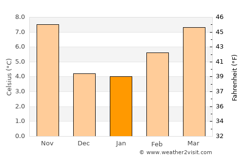Palencia average temperature in January