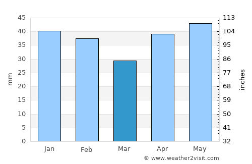 Palencia average rain in March