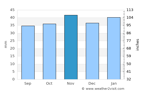 Palencia average rain in November