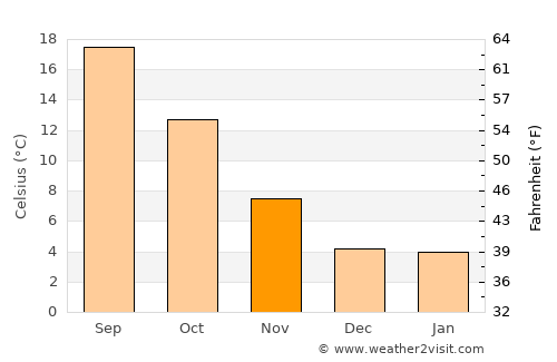 Palencia average temperature in November