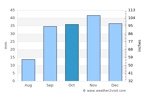 Palencia average rain in October