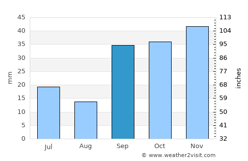 Palencia average rain in September